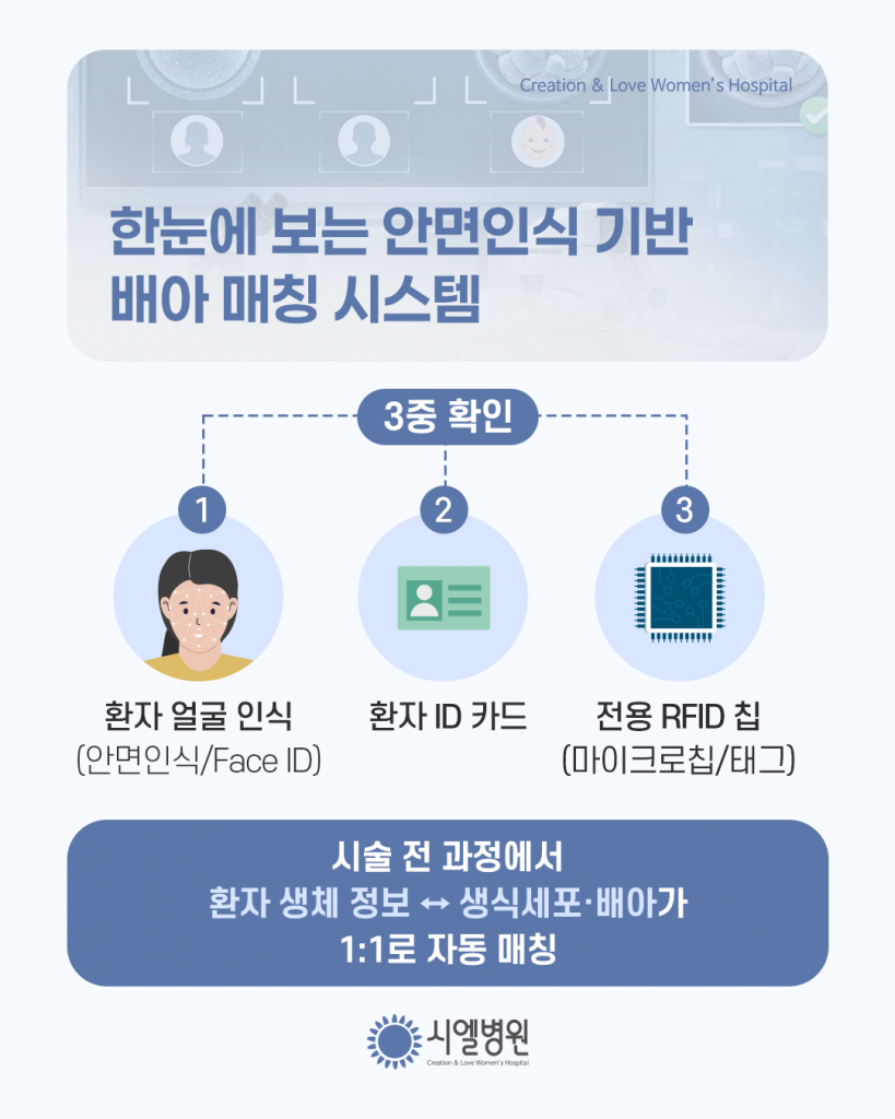 난자, 정자, 배아를 자동으로 구별하는 시엘병원 AI 안면인식 기반 배아 매칭 시스템 첨부파일 : 1772761175.png