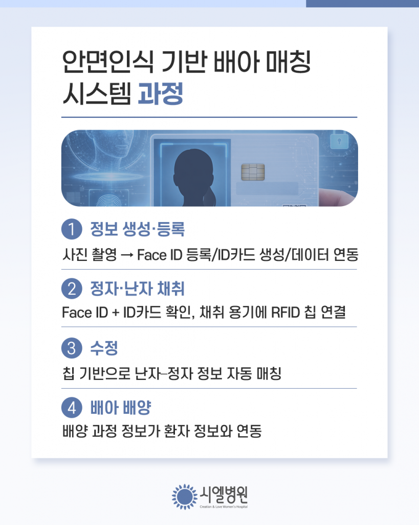 난자, 정자, 배아를 자동으로 구별하는 시엘병원 AI 안면인식 기반 배아 매칭 시스템 첨부파일 : 1772761180.png