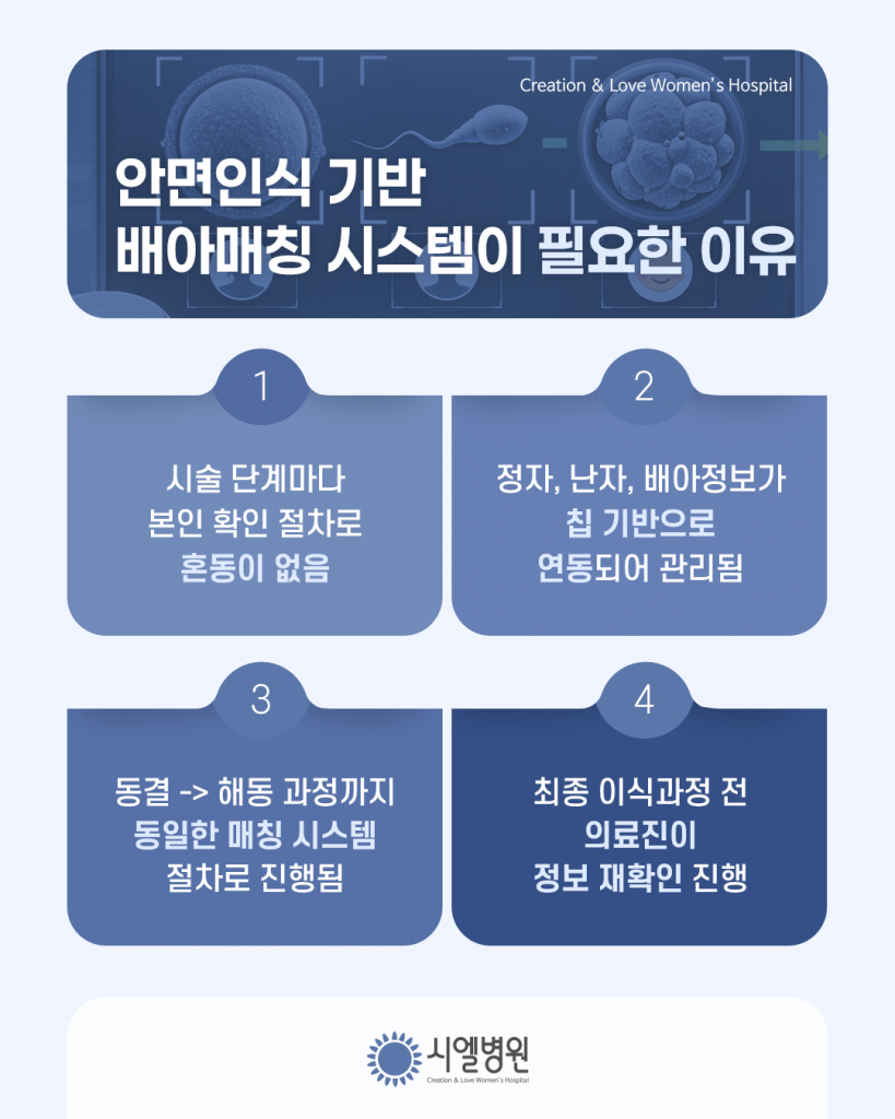 난자, 정자, 배아를 자동으로 구별하는 시엘병원 AI 안면인식 기반 배아 매칭 시스템 첨부파일 : 1772761224.png